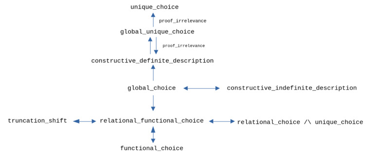 Implications entre variantes de l'axiome du choix